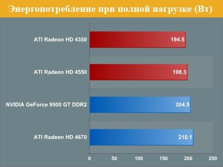 НИКС: Тесты видеокарт ATI Radeon HD 4350 и 4550