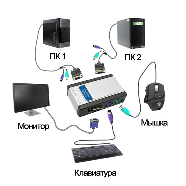 Двух устройств одновременно. KVM переключатель и удлинитель схема подключения. Переключатель для клавиатуры мыши и монитора на 2 компьютера DVI. Схема подключения KVM Switch DKVM-2k. Переключатель клавиатуры и мыши на 2 компьютера.