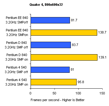 Сравнение производительности процессоров intel d930