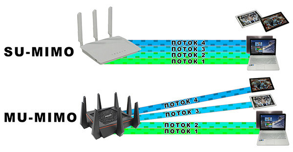Mu mimo что это такое в роутере