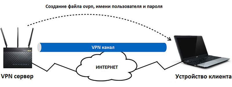  VPN 