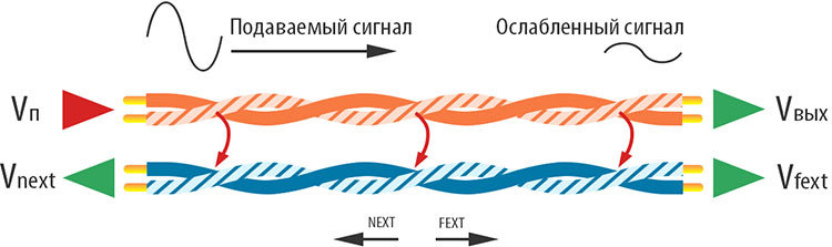 Что означает термин затухание в передаче данных