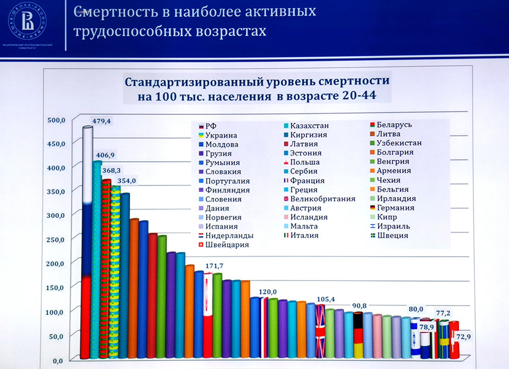 Высокие показатели смертности страны. Уровень смертности в Росси. Уровень смертности в России по годам таблица. Страны с высоким уровнем смерт. Уровень смертности в мире по странам.