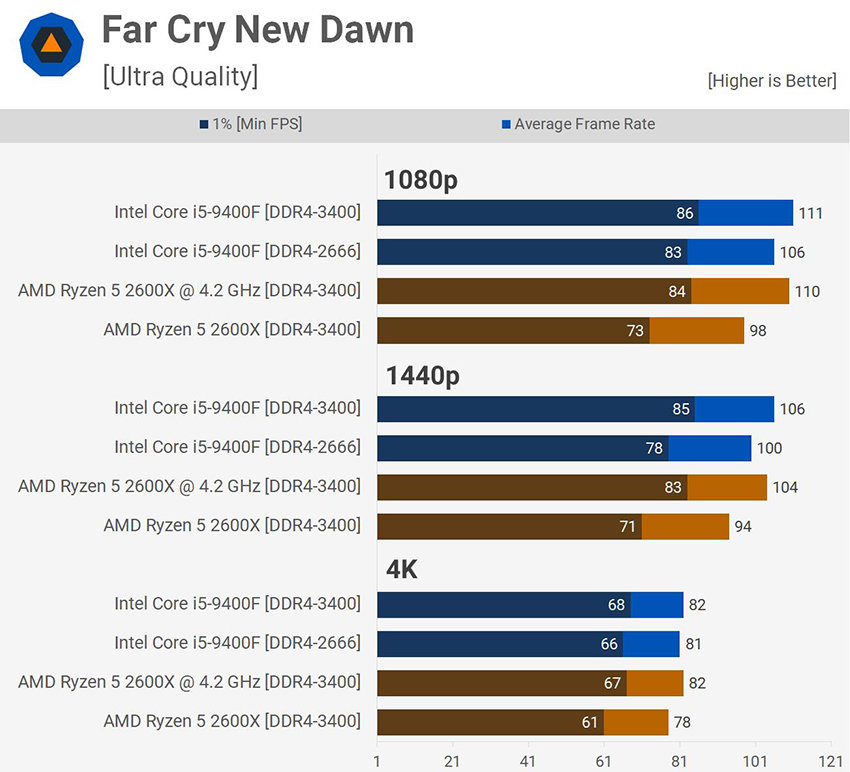 Сравнение процессоров fx 8350 и ryzen 5 2600