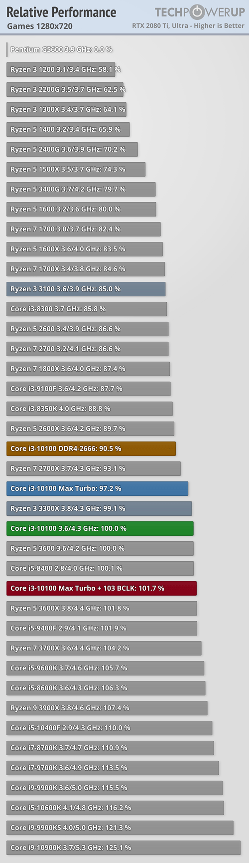 Обзор Intel Core i3-10100