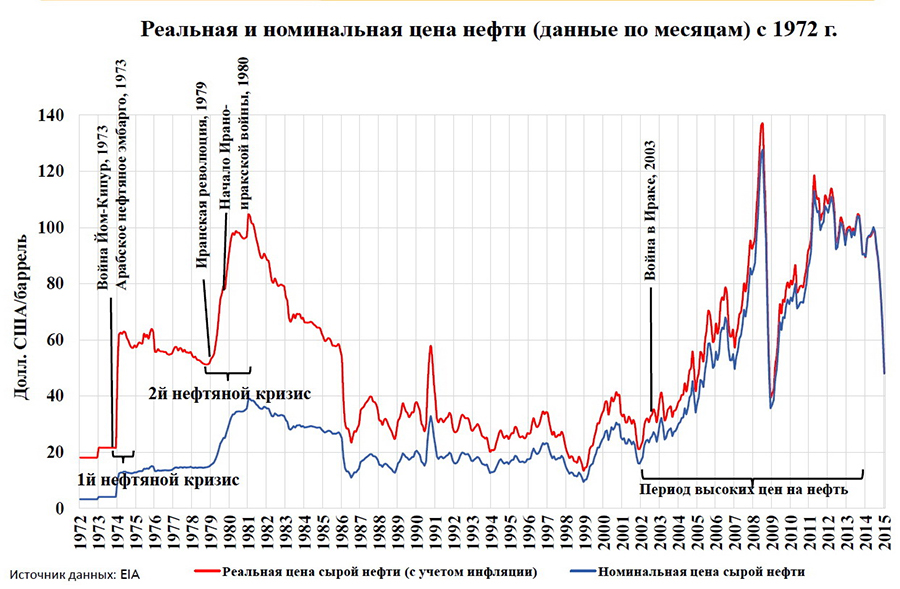 Нефть данные. Графики нефтяного кризиса 1973. Нефтяной кризис 1973 года диаграмма. Нефтяной кризис 1973 года график. Нефтяной кризис.